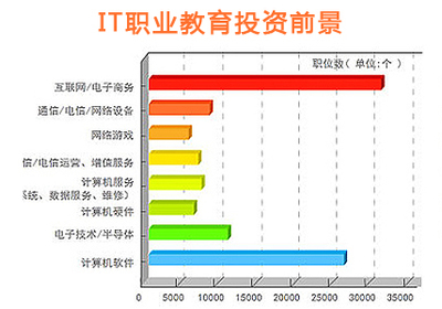 北大青鸟简介 职业教育投资的典范